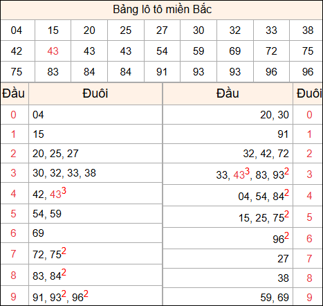Tổng hợp loto xổ số miền Bắc đã về ngày hôm qua