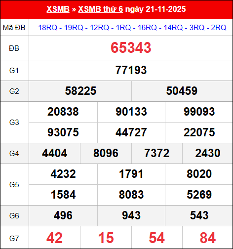 Bảng kết quả xổ số miền Bắc kỳ trước ngày 21/11/2025 chi tiết nhất