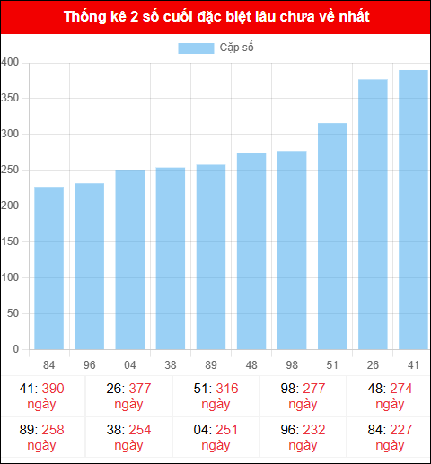 Thống kê đuôi đặc biệt miền Bắc lâu chưa về ngày 22/11/2025