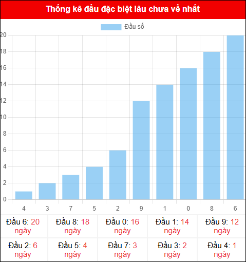 Thống kê đầu GĐB miền Bắc lâu chưa về 22/11/2025