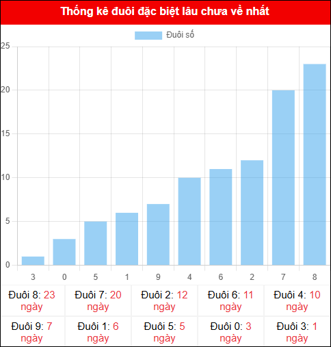 Theo dõi 2 số cuối đặc biệt lâu về tính đến ngày 22/11/2025