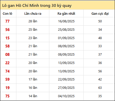 Thống kê lô gan XSHCM trong 30 kỳ quay thưởng gần đây