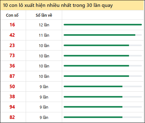 Thống kê lô tô về nhiều nhất xổ số Hồ Chí Minh trong 30 lần quay thưởng