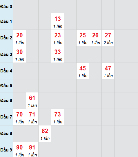 Bảng cầu bạch thủ xổ số Hồ Chí Minh hôm nay 22/11/2025