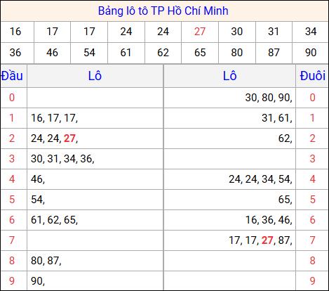 Tổng hợp loto xổ số Hồ Chí Minh về kỳ trước