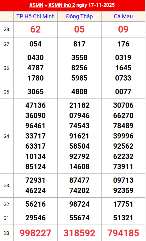 Kết quả XS miền Nam tuần trước 17/11/2025