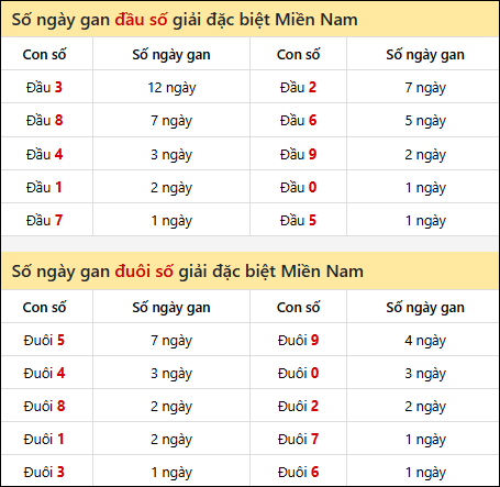 Khám phá thông tin đầu đuôi số XSMN lâu chưa về tính đến 24/11/2025