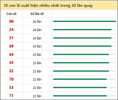 Tần suất lô XSMN về nhất trong 30 lần quay