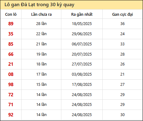 Thống kê lô gan XSDL trong 30 kỳ quay thưởng gần đây