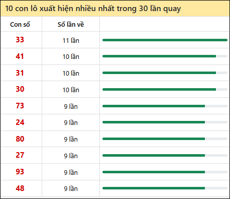 Thống kê lô tô về nhiều nhất xổ số Đà Lạt trong 30 lần quay thưởng