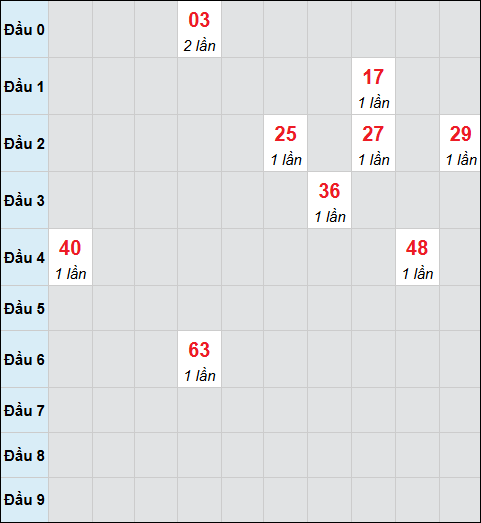 Bảng cầu bạch thủ xổ số Đà Lạt hôm nay 23/11/2025