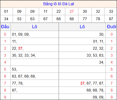 Tổng hợp loto xổ số Đà Lạt về kỳ trước
