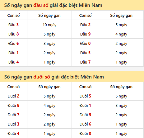 Khám phá thông tin đầu đuôi số XSMN lâu chưa về tính đến 22/11/2025
