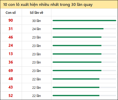 Tần suất lô XSMN về nhất trong 30 lần quay