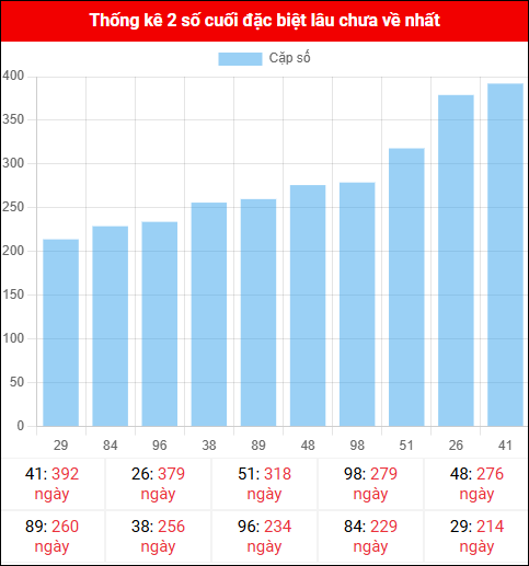 Theo dõi 2 số cuối đặc biệt lâu về tính đến ngày 24/11/2025