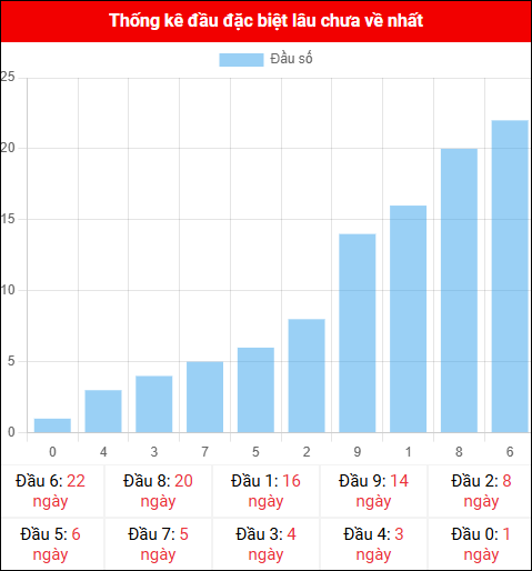 Thống kê đầu GĐB miền Bắc lâu chưa về 24/11/2025