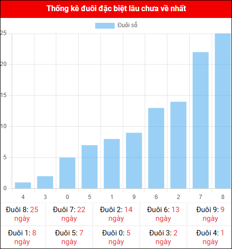 Thống kê đuôi đặc biệt miền Bắc lâu chưa về ngày 24/11/2025