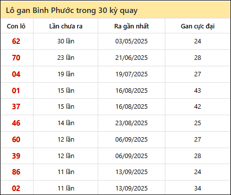 Thống kê lô gan XSBP trong 30 kỳ quay thưởng gần đây
