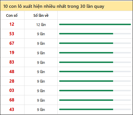 Thống kê lô tô về nhiều nhất xổ số Bình Phước trong 30 lần quay thưởng