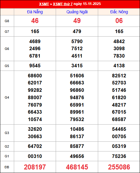 Kết quả XS miền Trung tuần trước 15/11/2025 Kết quả XS miền Trung tuần trước 15/11/2025