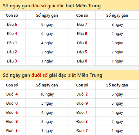 Khám phá thông tin đầu đuôi số XSMT lâu chưa về đến 22/11/2025 Khám phá thông tin đầu đuôi số XSMT lâu chưa về đến 22/11/2025