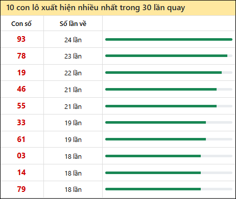 Tần suất lô XSMT về nhất trong 30 lần quay Tần suất lô XSMT về nhất trong 30 lần quay