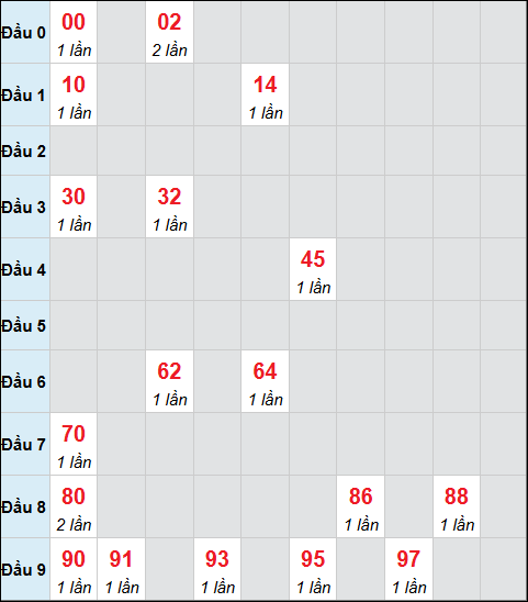 Bảng cầu bạch thủ xổ số Thừa Thiên Huế hôm nay 24/11/2025