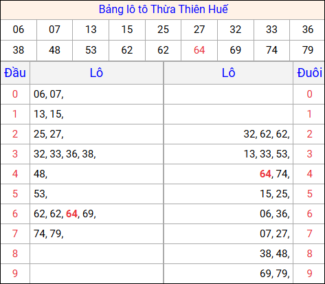Tổng hợp loto xổ số Thừa Thiên Huế về kỳ trước