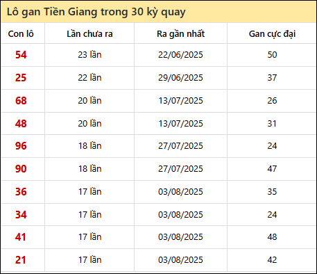 Thống kê lô gan XSTG trong 30 kỳ quay thưởng gần đây