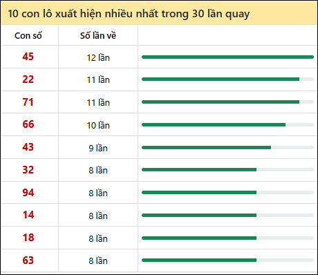 Thống kê lô tô về nhiều nhất xổ số Tiền Giang trong 30 lần quay thưởng