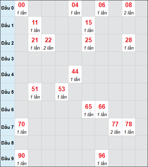 Bảng cầu bạch thủ xổ số Tiền Giang hôm nay 23/11/2025