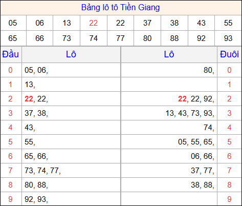 Tổng hợp loto xổ số Tiền Giang về kỳ trước