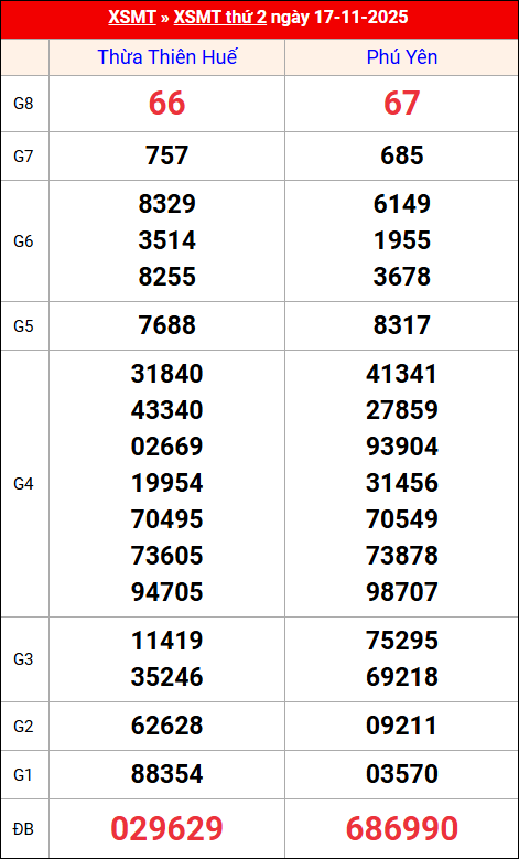 Kết quả XS miền Trung tuần trước 17/11/2025