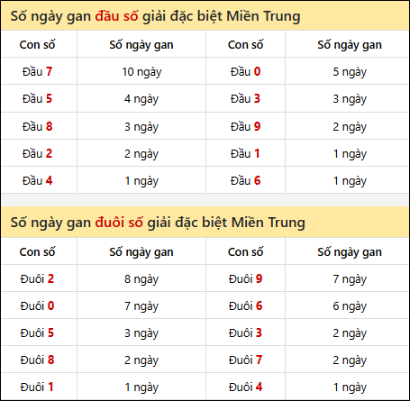 Khám phá thông tin đầu đuôi số XSMT lâu chưa về đến 24/11/2025