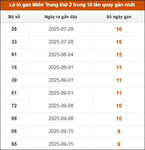 Theo dõi loto gan xsmt 24/11/2025