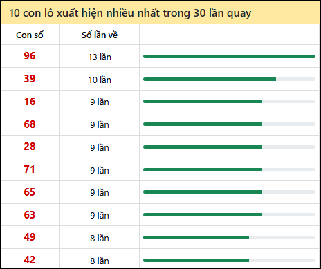 Thống kê lô tô về nhiều nhất xổ số Kon Tum trong 30 lần quay thưởng Thống kê lô tô về nhiều nhất xổ số Kon Tum trong 30 lần quay thưởng
