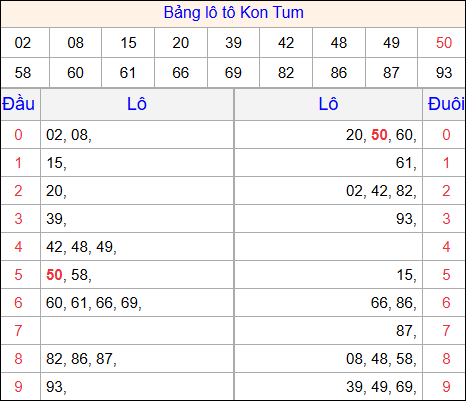 Tổng hợp loto xổ số Kon Tum về kỳ trước Tổng hợp loto xổ số Kon Tum về kỳ trước