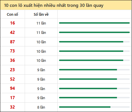 Thống kê lô tô về nhiều nhất xổ số Hồ Chí Minh trong 30 lần quay thưởng