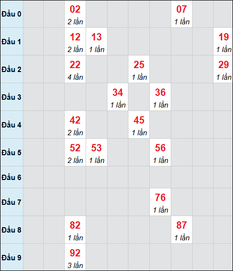 Bảng cầu bạch thủ xổ số Thành phố Hồ Chí Minh hôm nay 24/11/2025