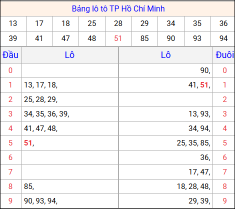 Tổng hợp loto xổ số Hồ Chí Minh về kỳ trước