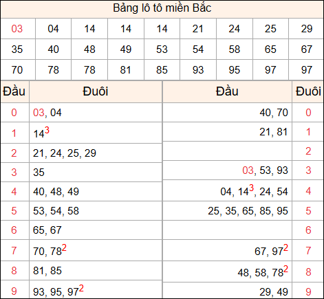 Tổng hợp loto xổ số miền Bắc đã về ngày hôm qua