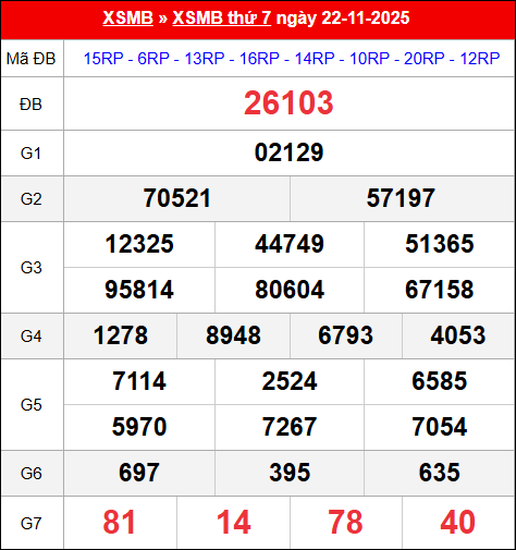 Bảng kết quả xổ số miền Bắc kỳ trước ngày 22/11/2025 chi tiết nhất
