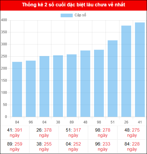 Theo dõi 2 số cuối đặc biệt lâu về tính đến ngày 23/11/2025