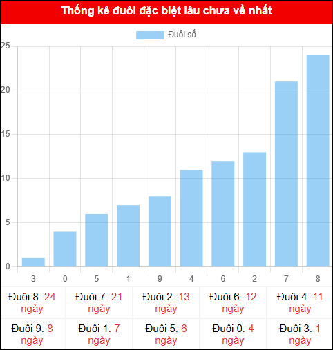 Thống kê đuôi đặc biệt miền Bắc lâu chưa về ngày 23/11/2025