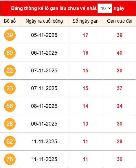 Khám phá loto gan xổ số miền Bắc 23/11/2025