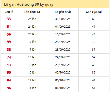 Thống kê lô gan XSTTH trong 30 kỳ quay thưởng gần đây Thống kê lô gan XSTTH trong 30 kỳ quay thưởng gần đây