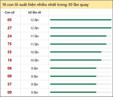 Thống kê lô tô về nhiều nhất xổ số Thừa Thiên Huế trong 30 lần quay thưởng Thống kê lô tô về nhiều nhất xổ số Thừa Thiên Huế trong 30 lần quay thưởng