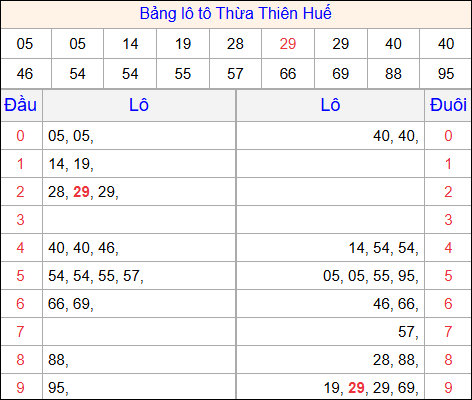 Tổng hợp loto xổ số Thừa Thiên Huế về kỳ trước Tổng hợp loto xổ số Thừa Thiên Huế về kỳ trước