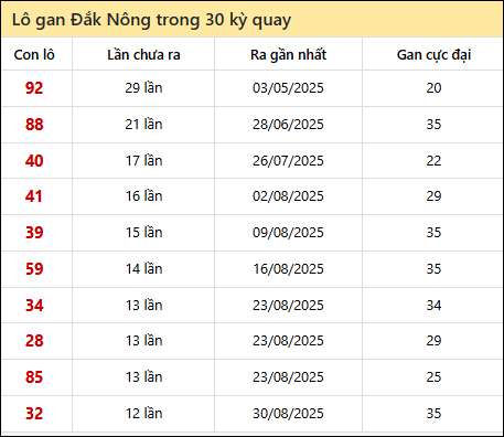 Thống kê lô gan XSDNO trong 30 kỳ quay thưởng gần đây