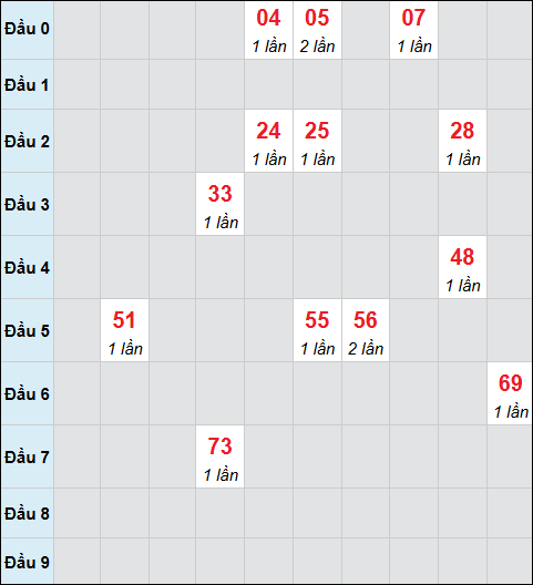 Bảng cầu bạch thủ xổ số Đắc Nông hôm nay 22/11/2025